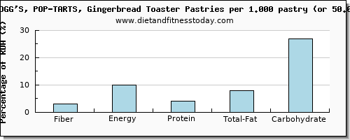 fiber and nutritional content in pop tarts